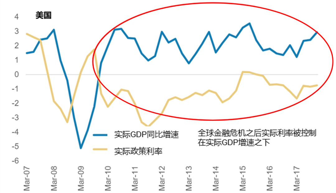 图2:2008年后的美国:持续的利率与gdp增速之差