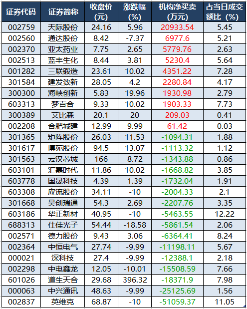 1760692887659373.png 龙虎榜机构净买入的个股.png