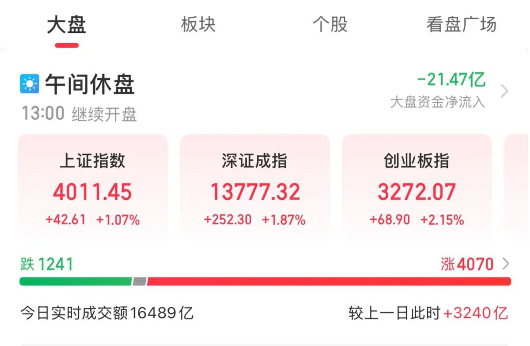 沪指重回4000点！脑机接口掀涨停潮，商业航天继续走强