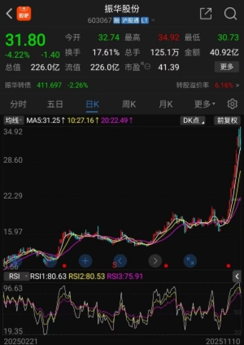 7天收获4个涨停，累计涨幅67％，振华股份凭什么成为近期市场连板明星?｜掘金百分百