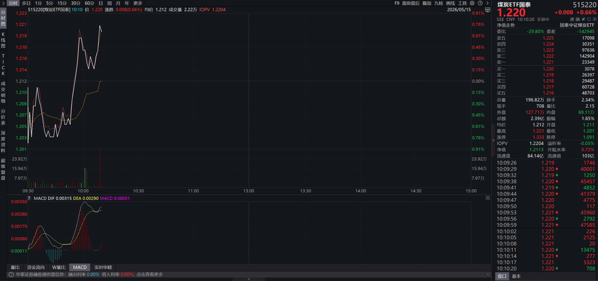 煤炭ETF（515220）逆势起跳，煤炭这是怎么啦？