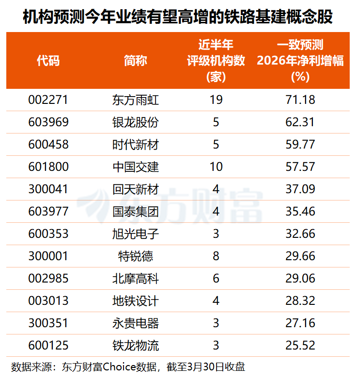 沿江高铁“带飞”！铁路基建板块延续强势 多股业绩高增长可期