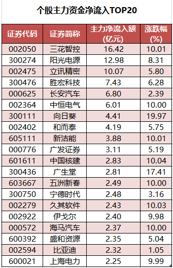 1760520267503863.png 个股主力资金净流入TOP20.png