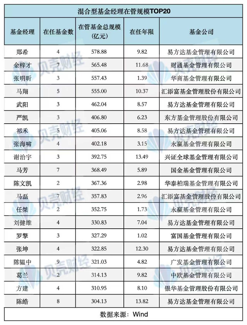 百亿基金经理洗牌：4人挺进500亿，基民割肉“坤坤兰兰”