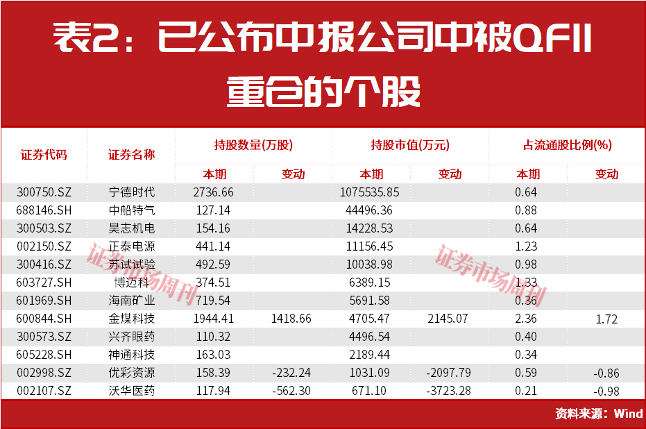 外资巨头积极加仓A股！QFII最爱这条主线！