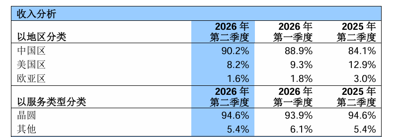 1786690227578077.png 中芯国际2.png