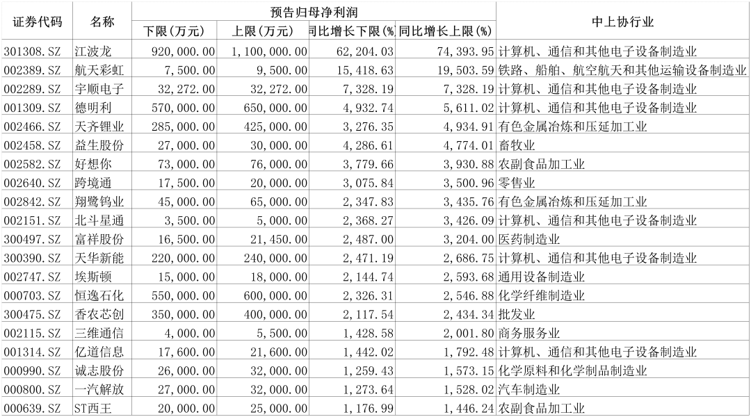 最高增长超622倍!深市已有900家公司预告上半年业绩