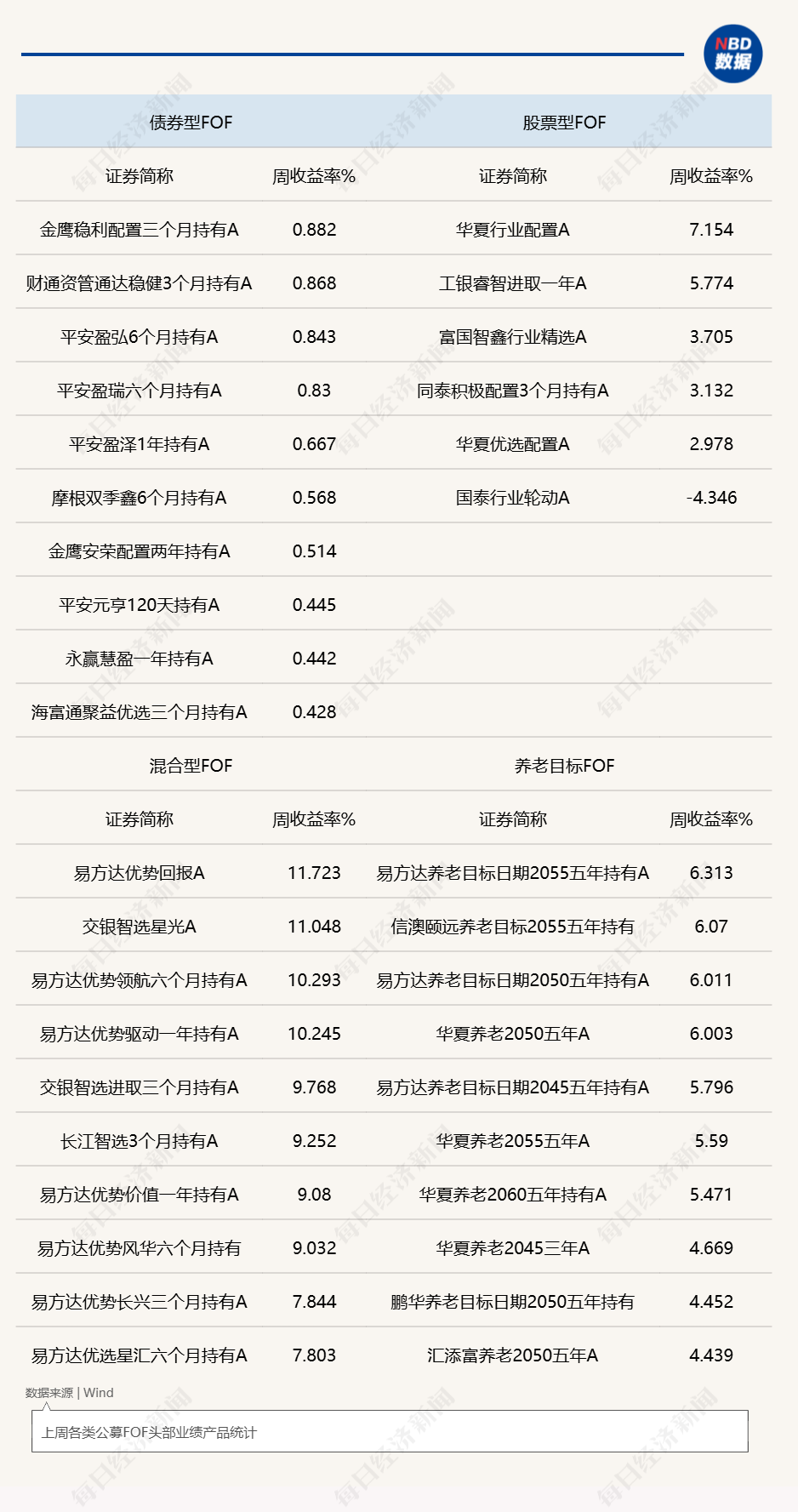 电子行业热度爆表，科创50上周狂飙近15%，这些公募FOF应声大涨