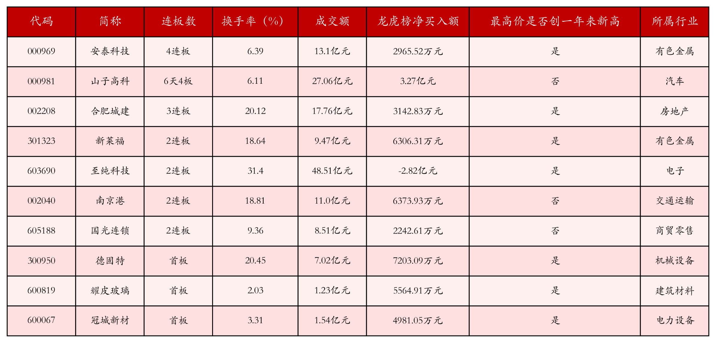 强势个股