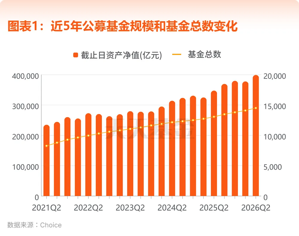 图表1：近5年公募基金规模和基金总数变化