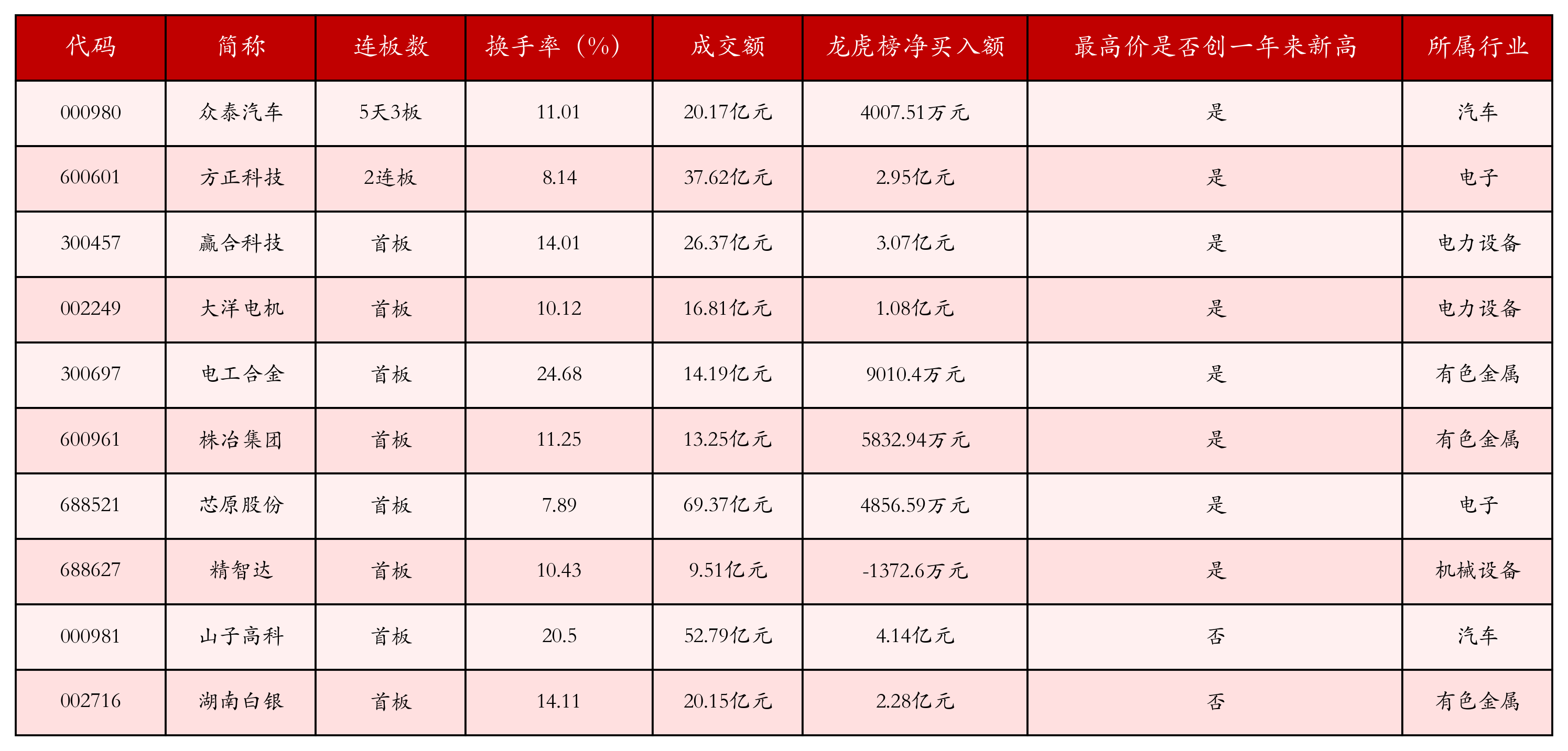 强势个股