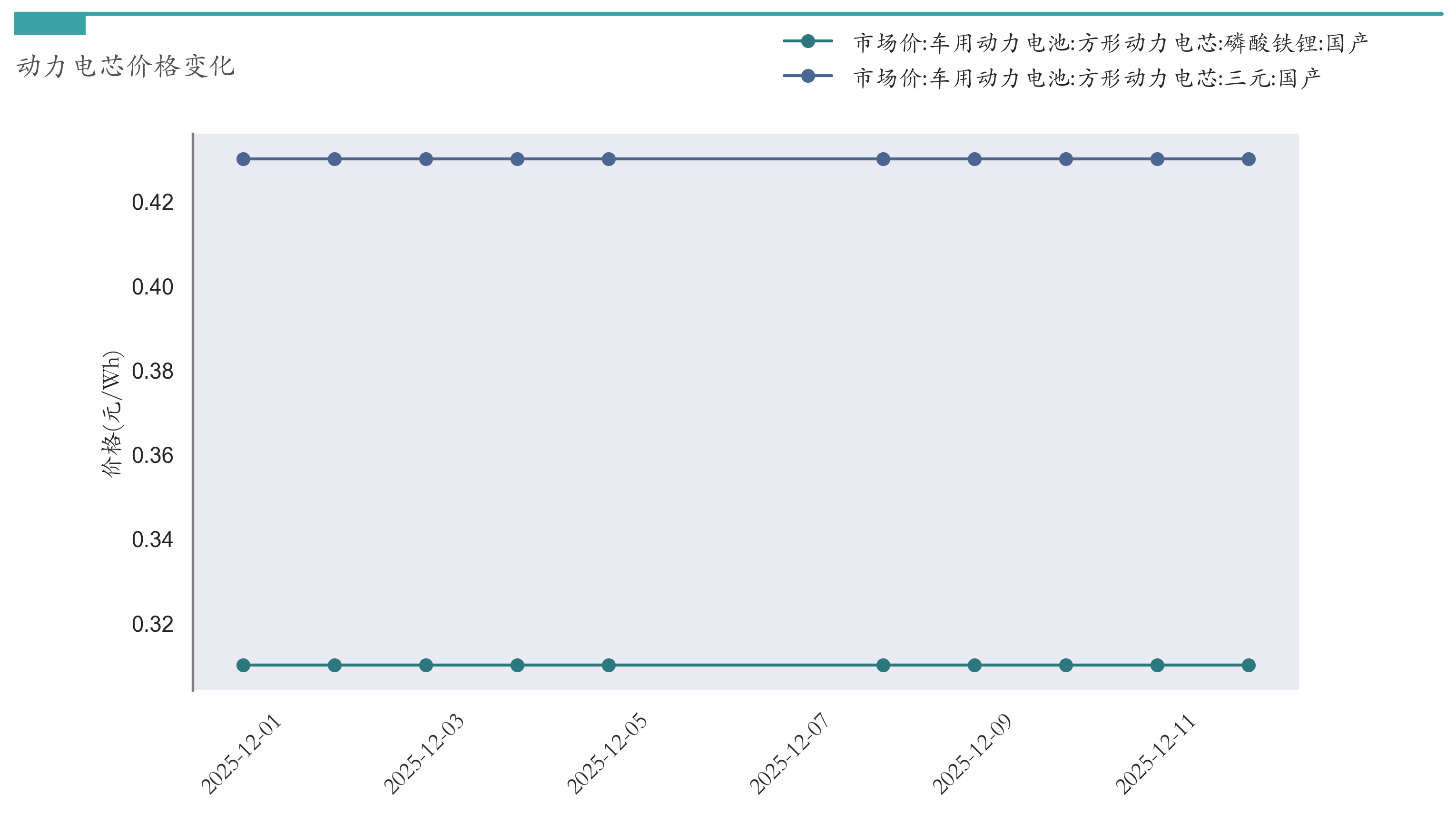 动力电芯材料价格