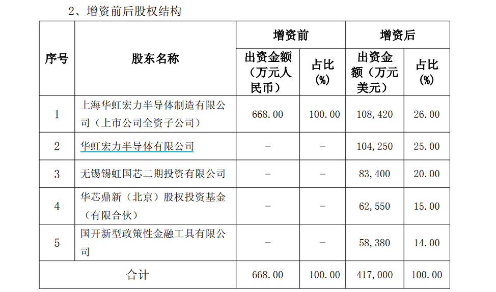 增资超140亿元！芯片巨头放大招 建设晶圆代工产线