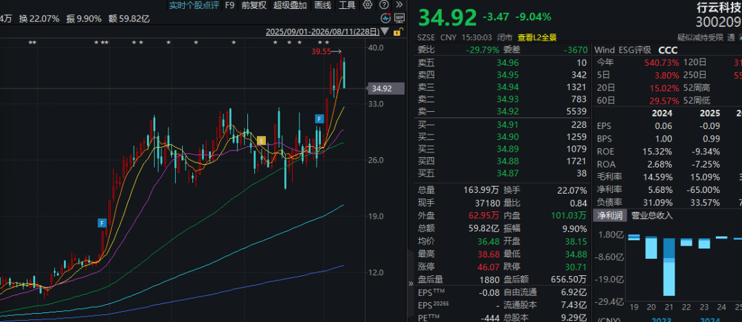 5倍算力牛股紧急公告:“算力卡被卡在海关”不实 已报警!今日股价重挫