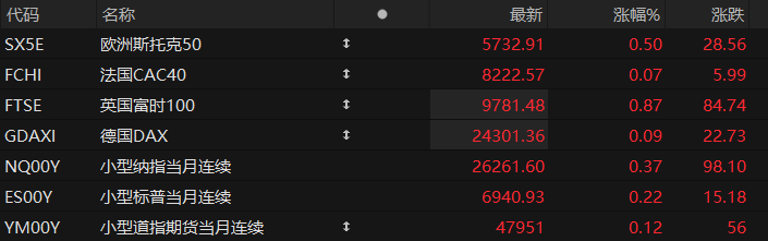 US pre-market trading: Fed rate decision looms ahead, three major stock index futures rise across the board.
