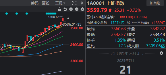 全线大涨!今天A股见证两个历史 大基建会是新主线吗?