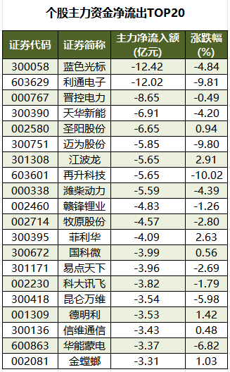 个股主力资金净流出TOP20.png