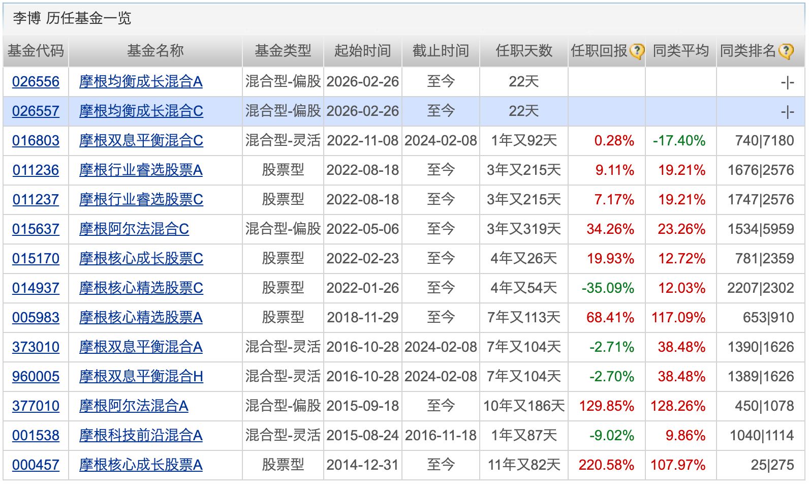 东方基金崔伟离任董事长；安信基金完成股权变更