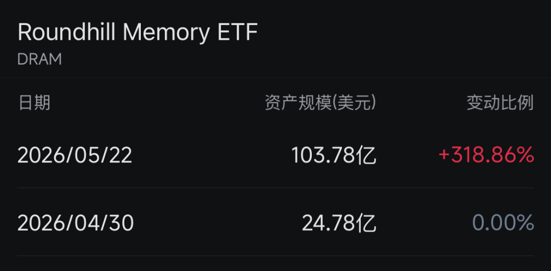 创纪录！27个交易日吸金65亿美元