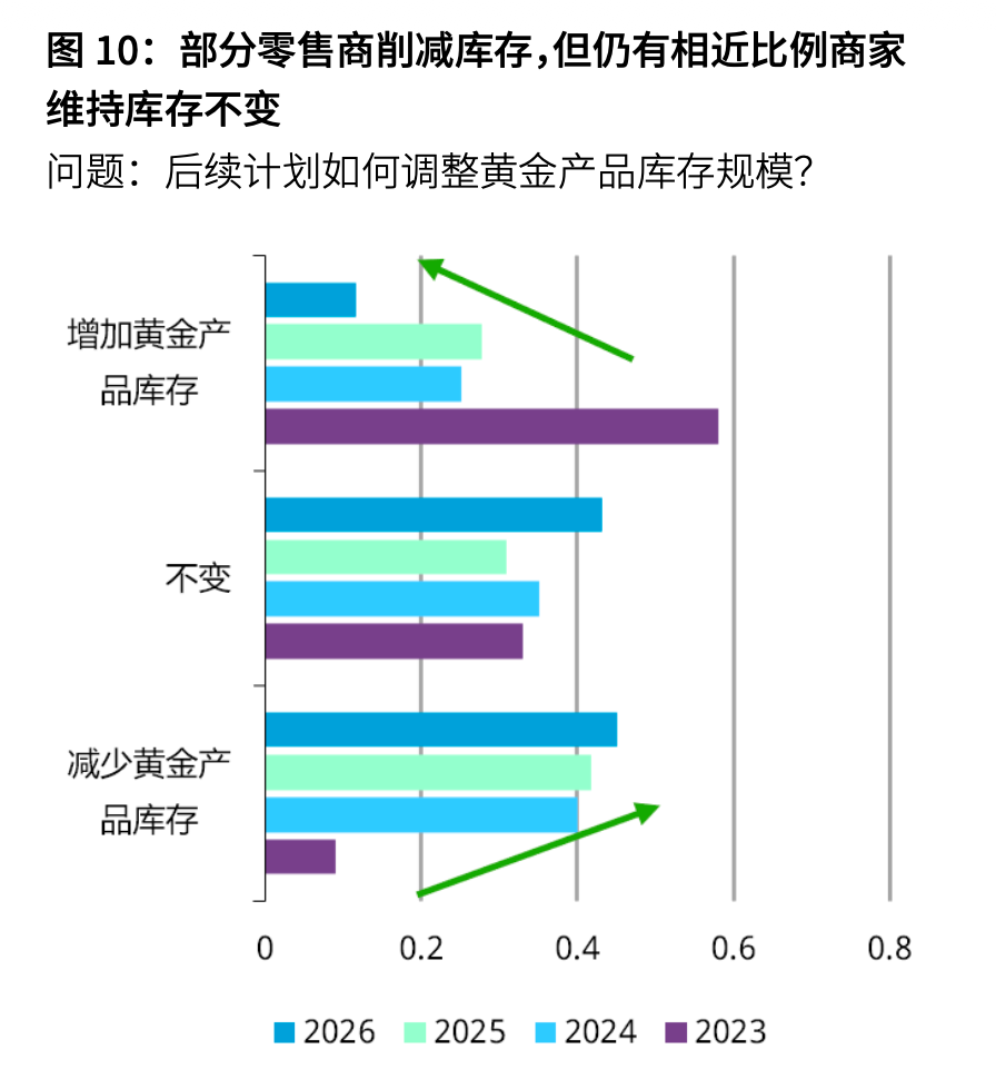 上半年中国金饰销量跌三成、消费金额涨5%，为何量价背离?