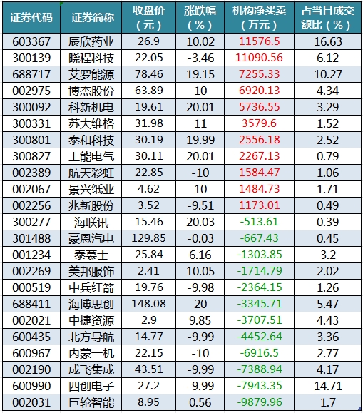 1756892730985927.png 龙虎榜机构净买入的个股.png