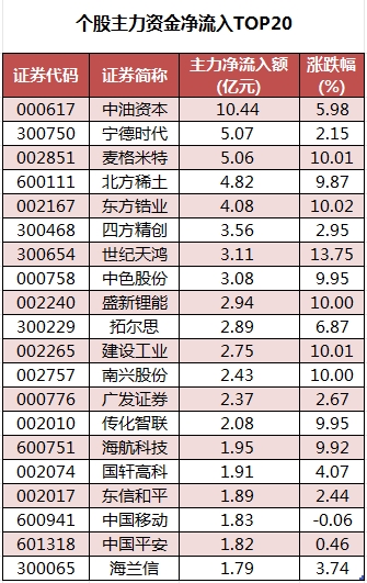 1752830283817355.png 个股主力资金净流入TOP20.png