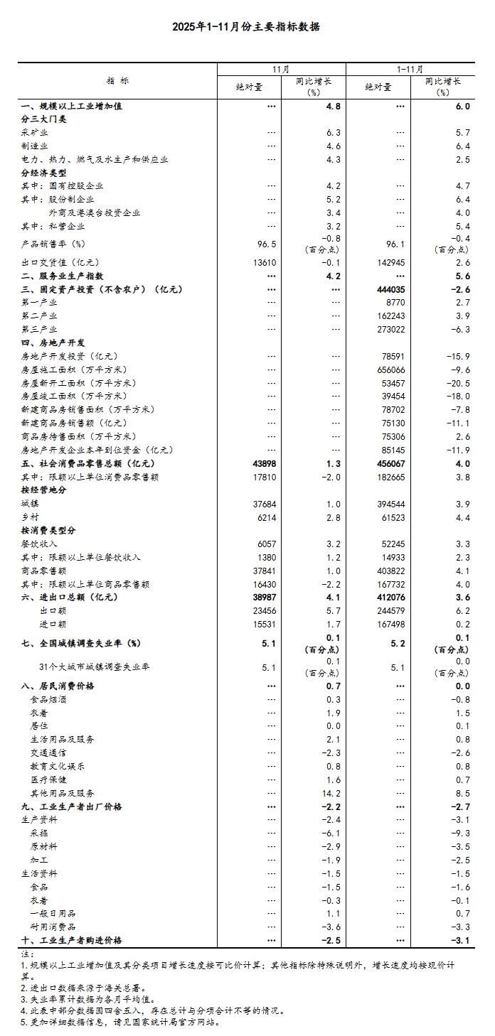 统计局：11月规模以上工业增加值同比增加4.8% 社会消费品零售总额增长1.3%