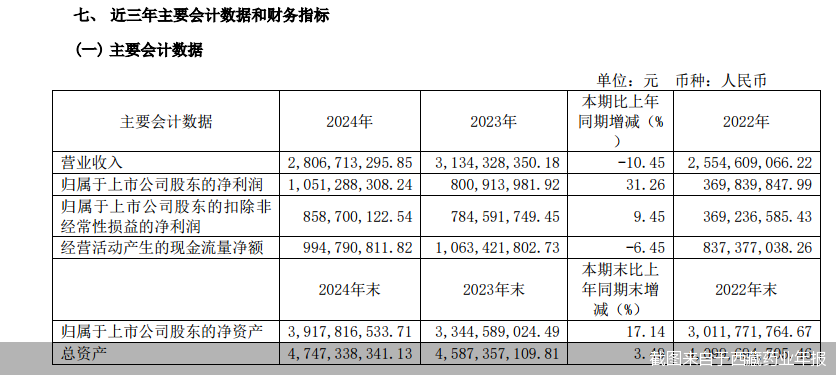 截图来自于西藏药业年报