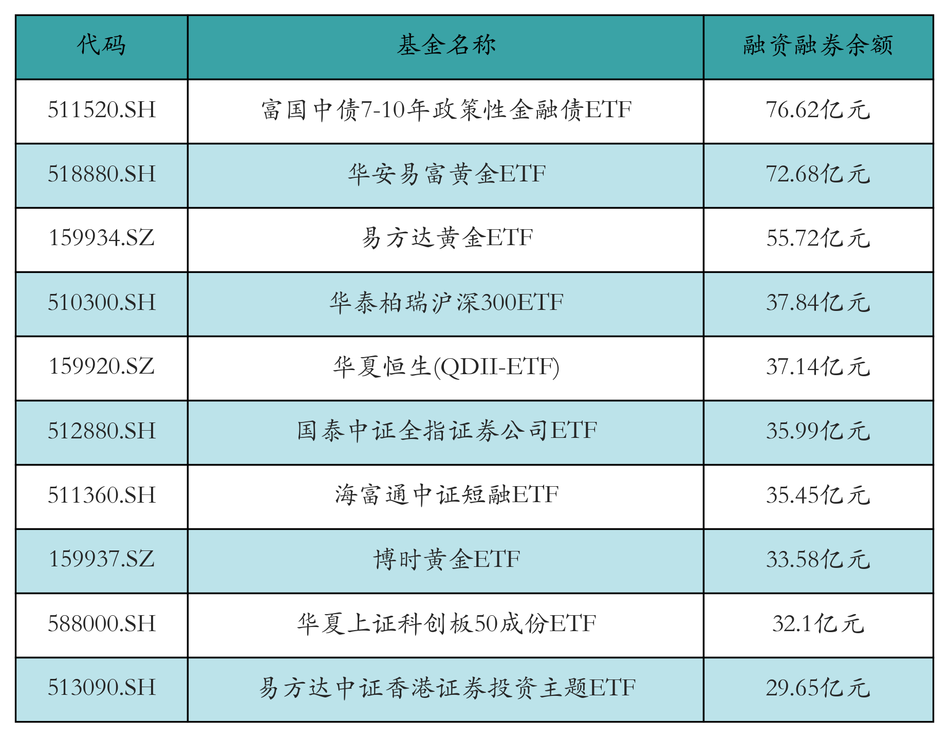 融資融券余額前10
