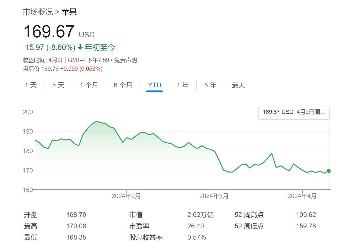 美国投行wedbush知名策略师dan ives表示,苹果股票