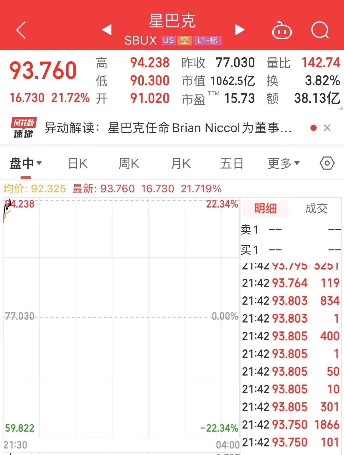 他被任命为星巴克新董事长兼CEO！公司股价大涨超21% 市值增加1300多亿元