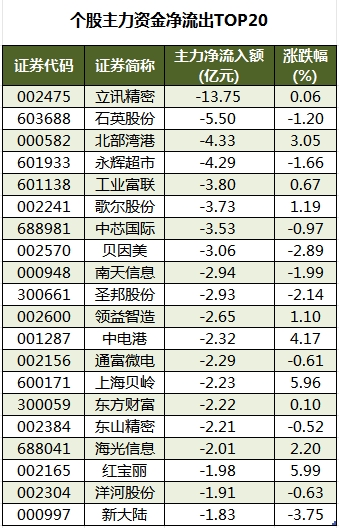 个股主力资金净流出TOP20.png