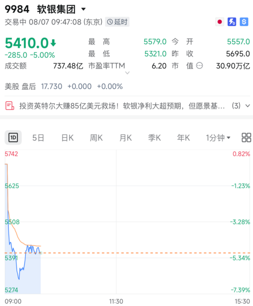 利空突袭！万亿巨头直线跳水！日本股市下挫