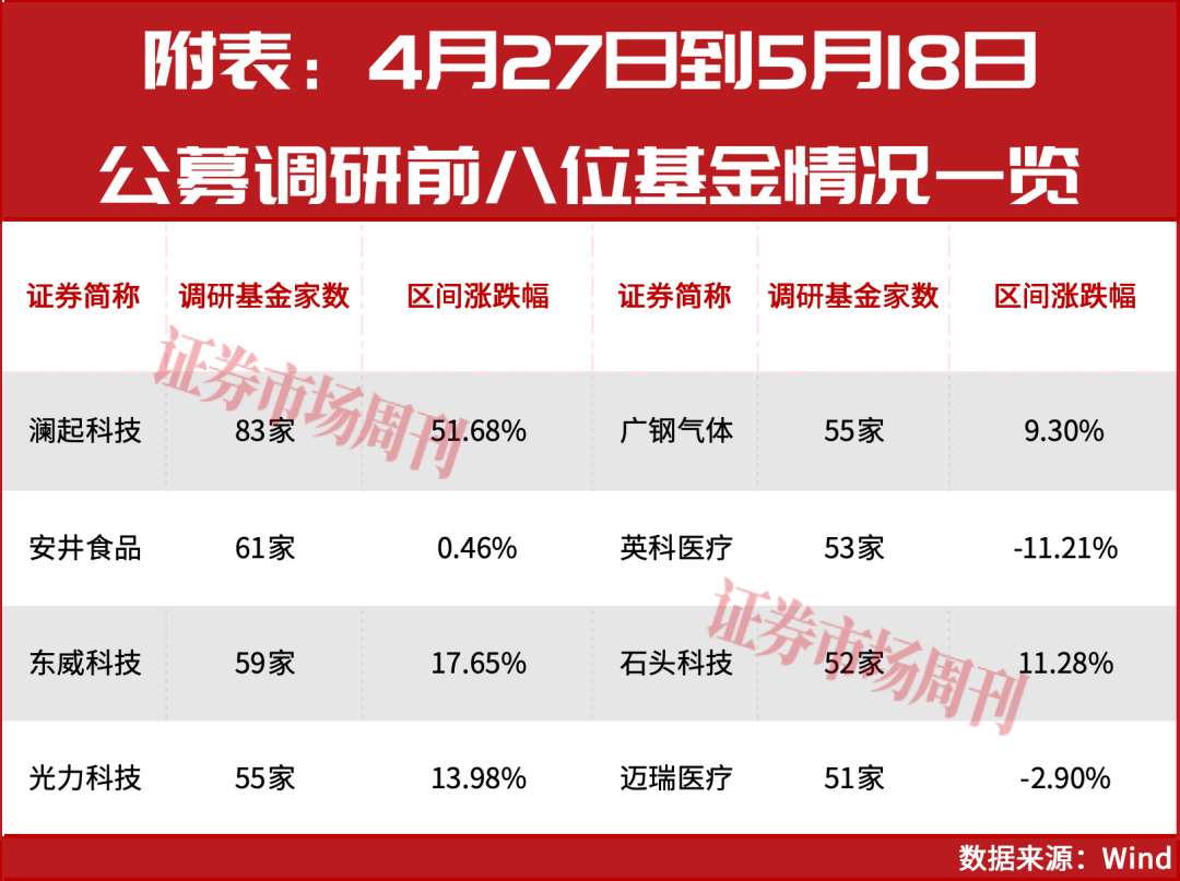 谢治宇带9人，朱少醒率19人！公募名将为何扎堆调研这些标的?