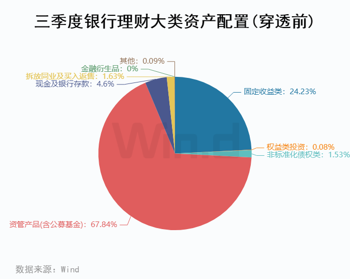 最新持仓披露，三季度银行理财买了哪些资产？固收占比7成