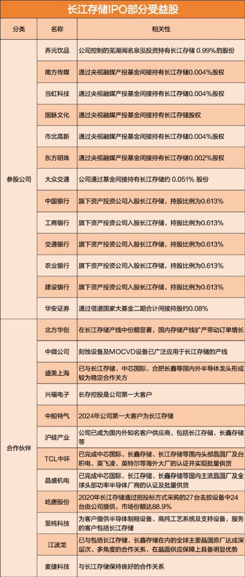 募资额、净利润超长鑫科技!长江存储IPO获受理 受益股曝光