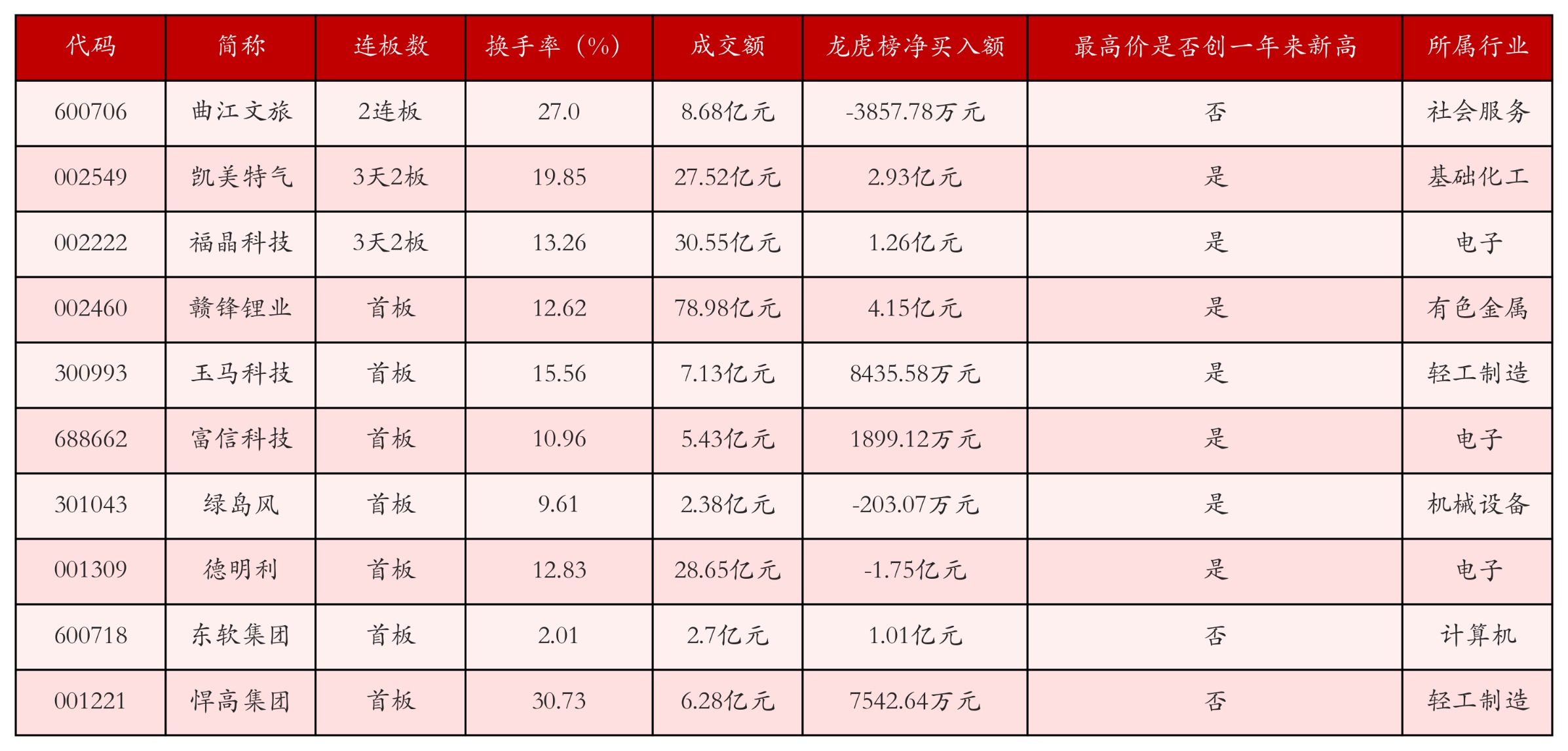强势个股