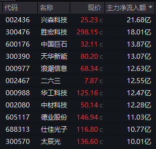 A股指数收红！锂矿板块午后放量拉升！