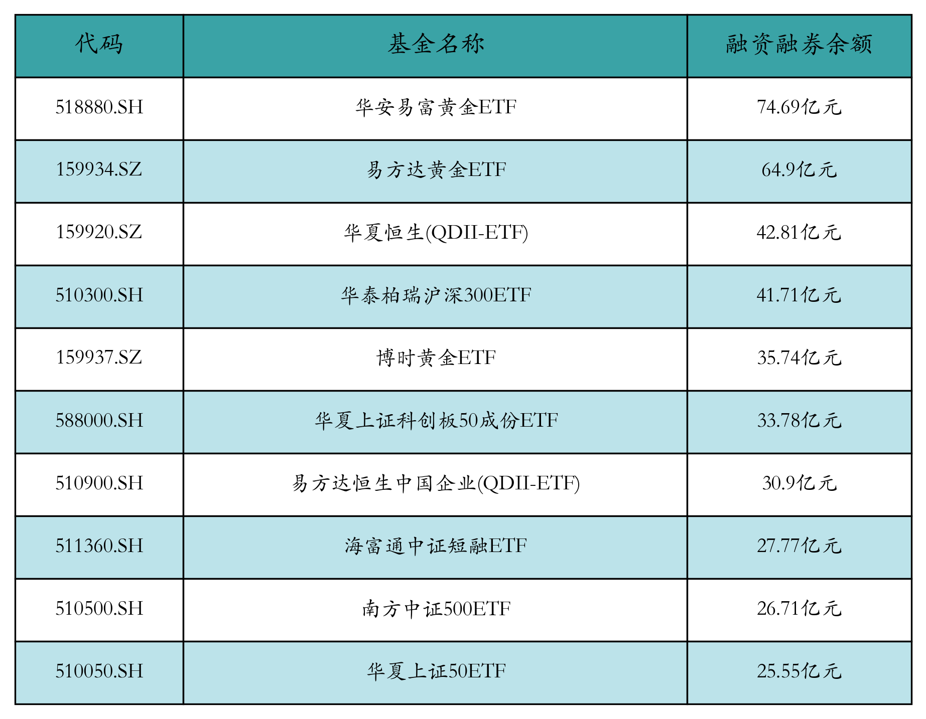 融资融券余额前10