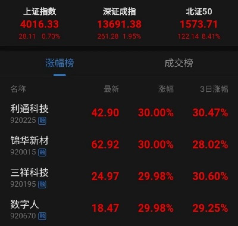 北证50大涨8%!北交所新掌门首秀引爆市场,北证50ETF加快推出助力流动性