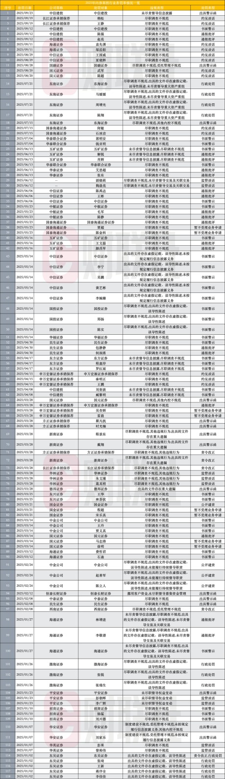 年内118张投行罚单超经纪!还有保代被保荐项目送上法庭