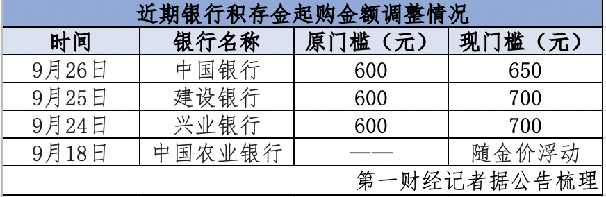 其中，部分银行年内已多次调整积存金起购金额。以建设银行为例，9月