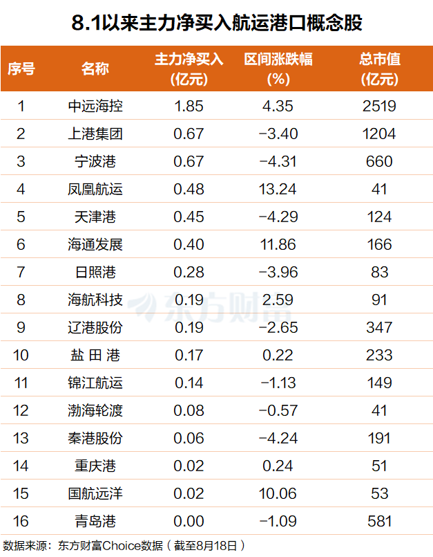 “运费集体冲高”！航运价格或进一步上行(附股)