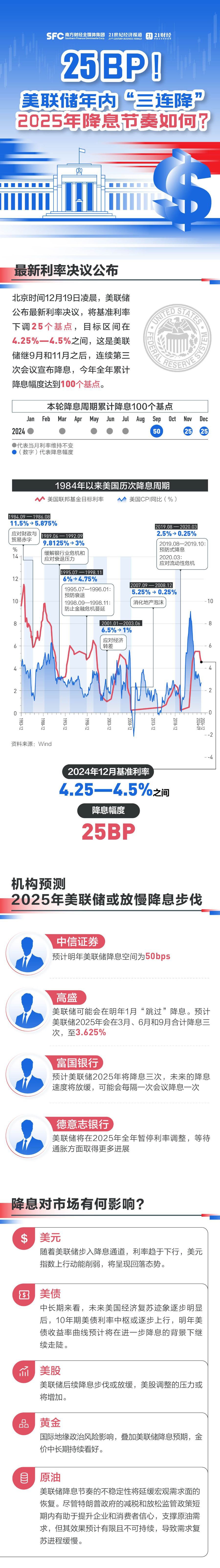 美联储又降息25个基点 影响几何？2025年降息如何演绎？一图看懂_天天基金网