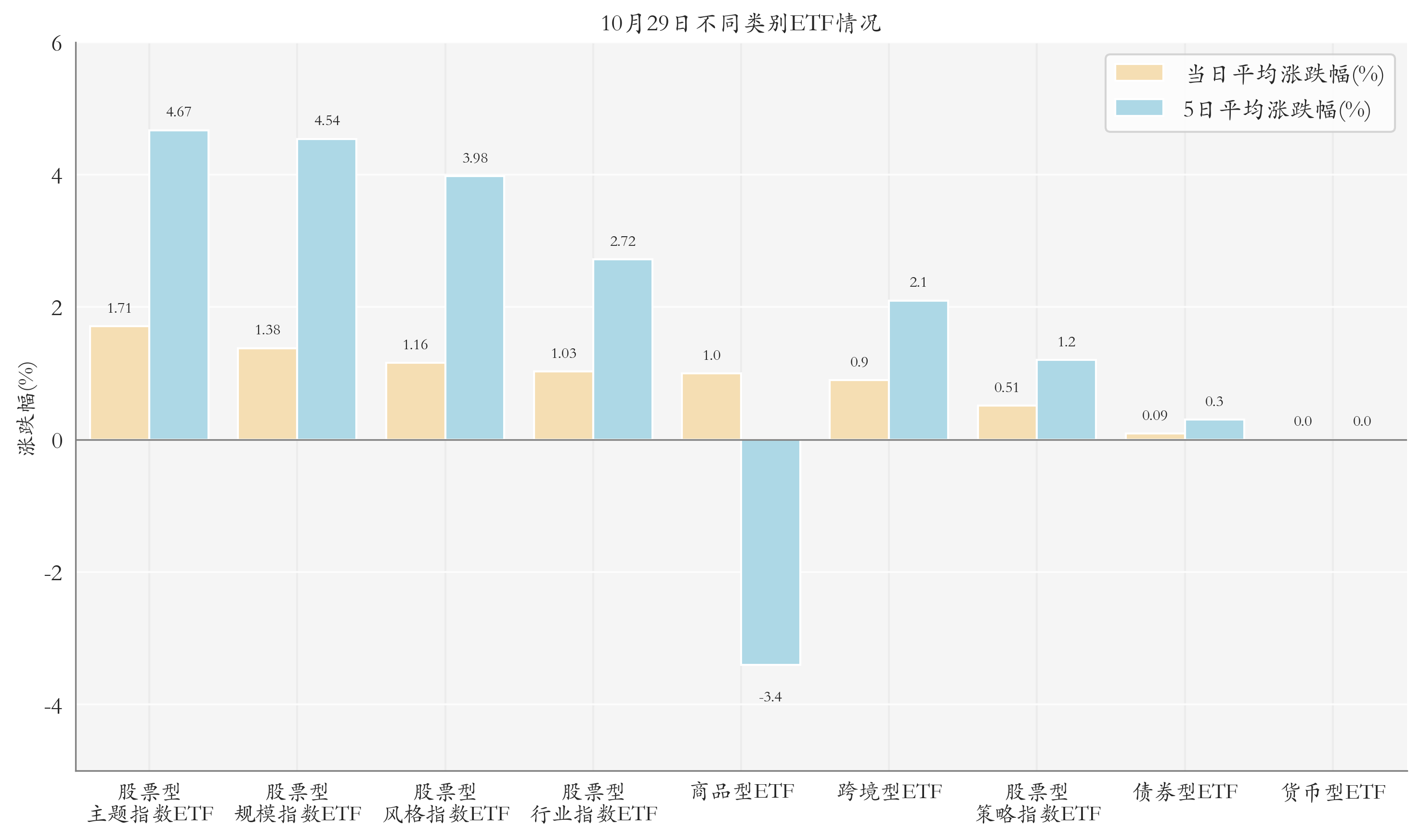 不同类别ETF情况