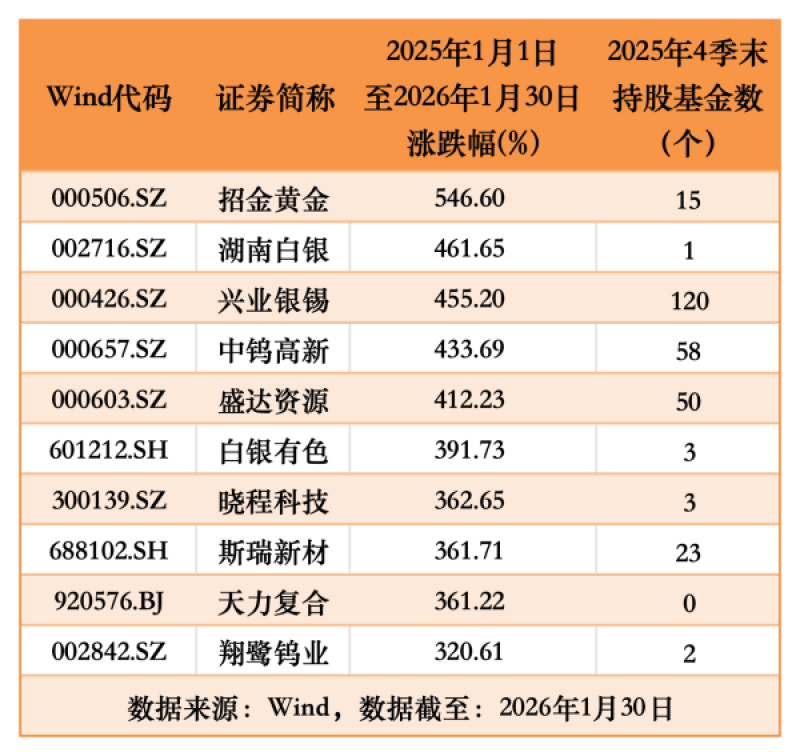 有色板块“炸锅”！“超级牛股”飙涨，公募基金却“躲着走”？
