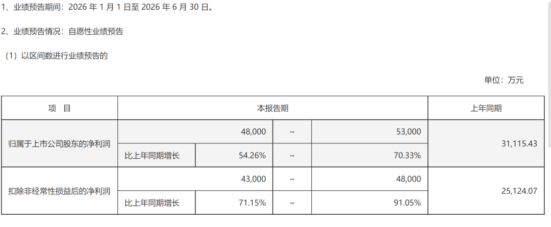 A股罕见!周六5家创业板公司发布业绩预告!301536净利预增约6倍