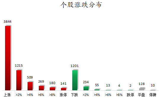 个股涨跌分布.png