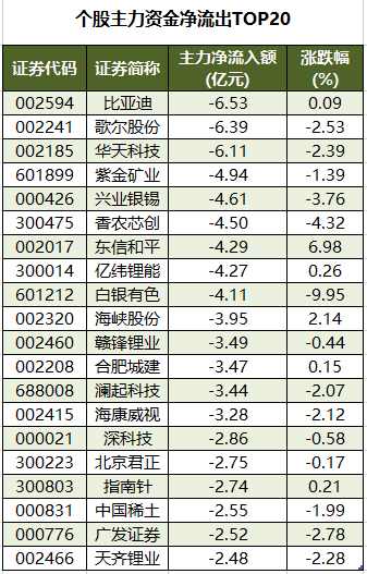 1760952206805927.png 个股主力资金净流出TOP20.png