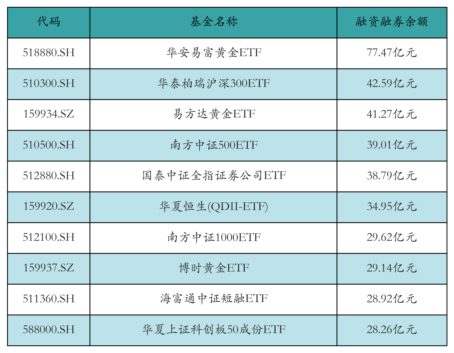 融資融券余額前10